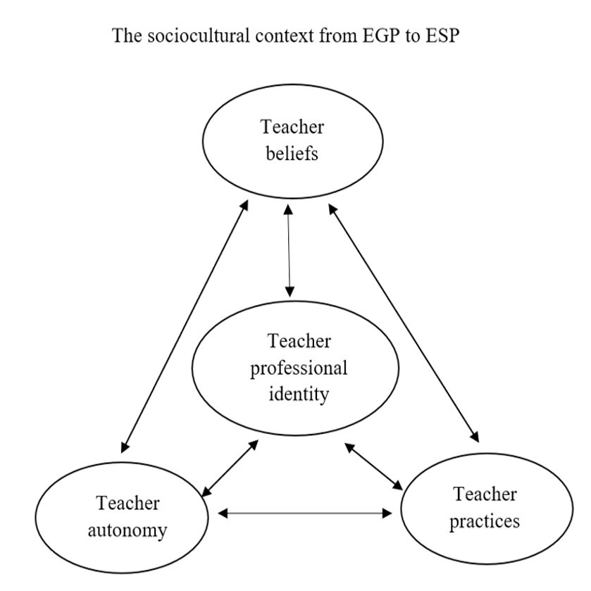 From English for General Purposes (EGP) to English for Specific Purposes (ESP): University English as a Foreign Language (EFL) Teachers’ Professional Identities in China